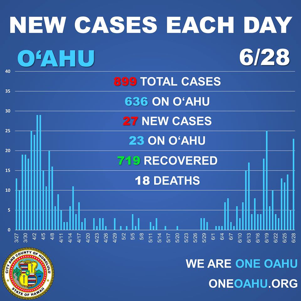 6月28日ハワイ状況