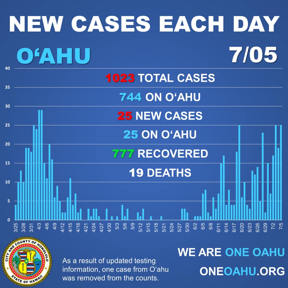 ハワイ7月5日感染者数